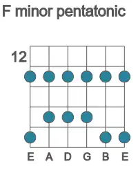 Guitar scale for F minor pentatonic in position 12